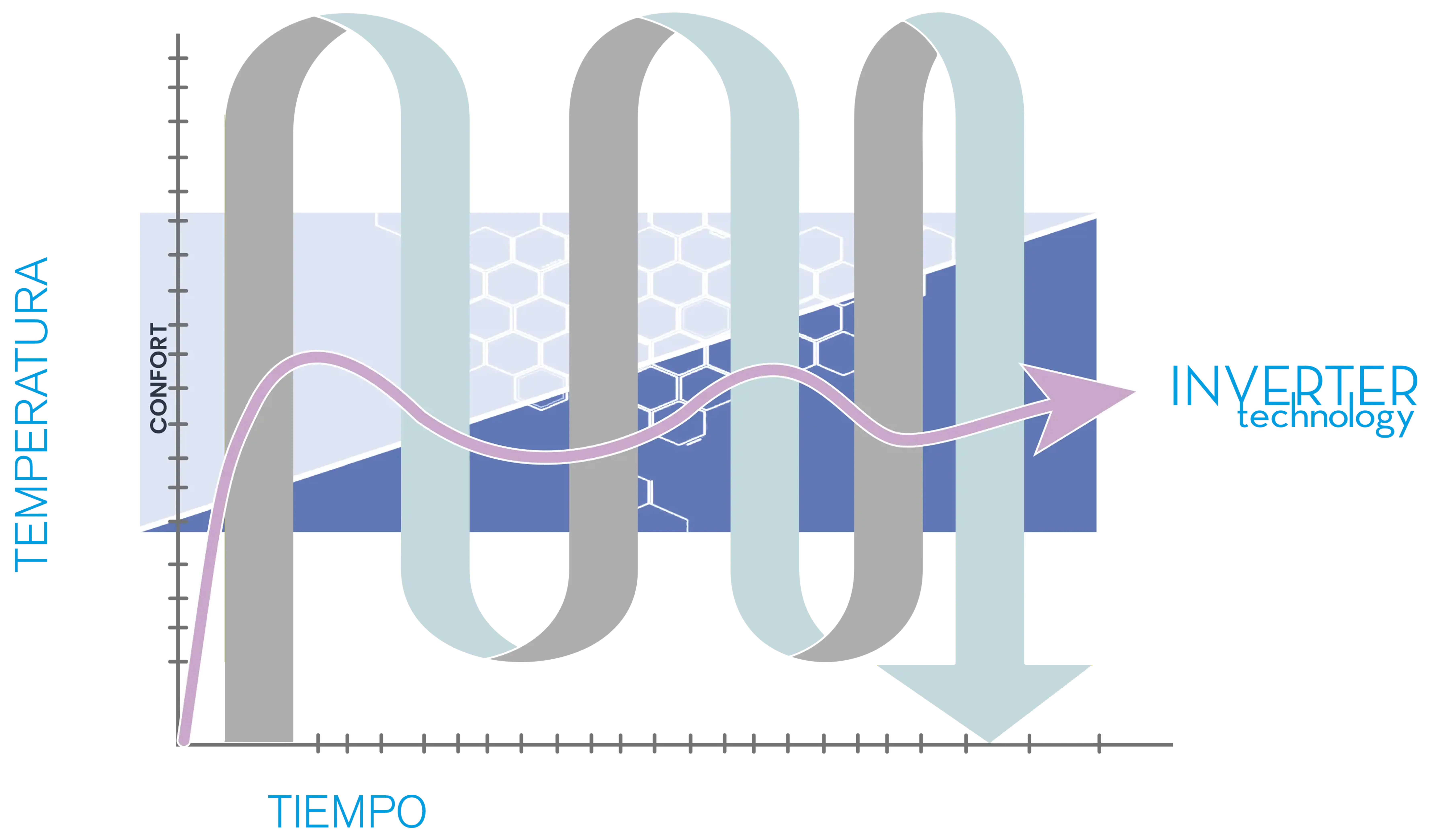 gráfica funcionamiemto de los aires inverter